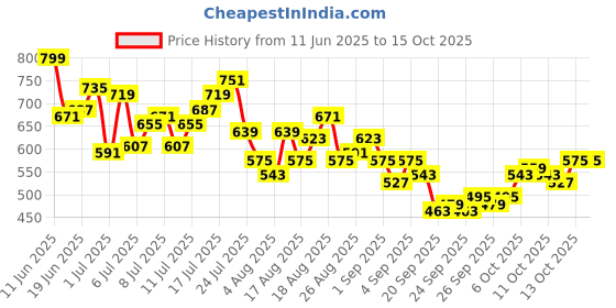 myntra.com HRX by Hrithik Roshan Men Mid-Rise Rapid-Dry Running Track Pants hrx by hrithik roshan Price History Graph from 11 Jun 2025 to 13 Oct 2025