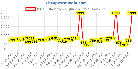 myntra.com HRX by Hrithik Roshan Men Mid-Rise Rapid-Dry Running Track Pants hrx by hrithik roshan Price History Graph from 13 Jun 2025 to 21 Nov 2025