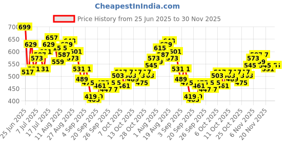 myntra.com HRX by Hrithik Roshan Men Mid-Rise Rapid-Dry Running Track Pants hrx by hrithik roshan Price History Graph from 25 Jun 2025 to 30 Nov 2025