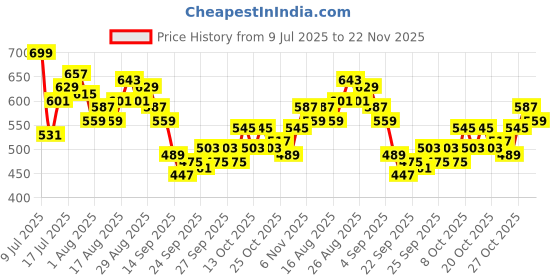 myntra.com HRX by Hrithik Roshan Men Mid-Rise Rapid-Dry Running Track Pants hrx by hrithik roshan Price History Graph from 9 Jul 2025 to 22 Nov 2025