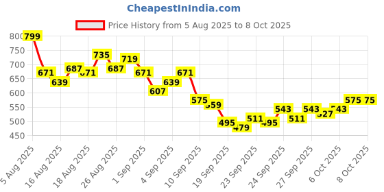 myntra.com HRX by Hrithik Roshan Men Mid-Rise Rapid-Dry Running Track Pants hrx by hrithik roshan Price History Graph from 5 Aug 2025 to 4 Oct 2025
