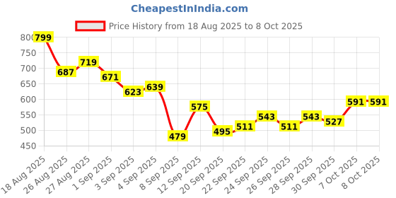 myntra.com HRX by Hrithik Roshan Men Mid-Rise Rapid-Dry Running Track Pants hrx by hrithik roshan Price History Graph from 18 Aug 2025 to 4 Oct 2025