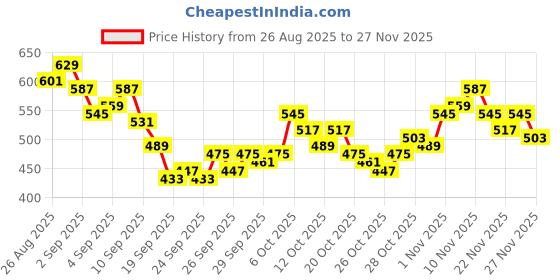 myntra.com HRX by Hrithik Roshan Men Mid-Rise Rapid-Dry Running Track Pants hrx by hrithik roshan Price History Graph from 26 Aug 2025 to 27 Nov 2025