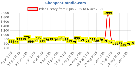 myntra.com HRX by Hrithik Roshan Men Mid-Rise Rapid-Dry Running Track Pants with Reflective Elements hrx by hrithik roshan Price History Graph from 8 Jun 2025 to 4 Oct 2025