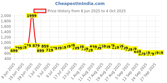 myntra.com HRX by Hrithik Roshan Men Mid-Rise Rapid-Dry Running Track Pants with Reflective Elements hrx by hrithik roshan Price History Graph from 8 Jun 2025 to 4 Oct 2025