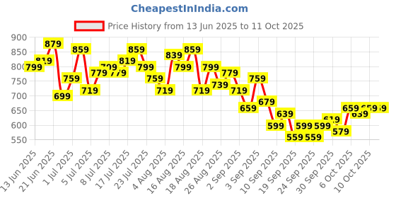 myntra.com HRX by Hrithik Roshan Men Mid-Rise Rapid-Dry Running Track Pants with Reflective Elements hrx by hrithik roshan Price History Graph from 13 Jun 2025 to 10 Oct 2025