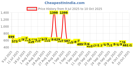myntra.com HRX by Hrithik Roshan Men Mid-Rise Rapid-Dry Running Track Pants with Side Taping Detail hrx by hrithik roshan Price History Graph from 9 Jul 2025 to 4 Oct 2025