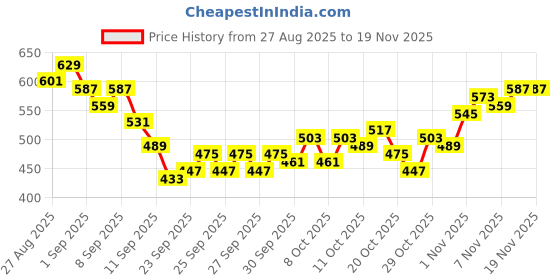 myntra.com HRX by Hrithik Roshan Men Mid-Rise Rapid-Dry Running Track Pants with Side Taping Detail hrx by hrithik roshan Price History Graph from 27 Aug 2025 to 18 Nov 2025