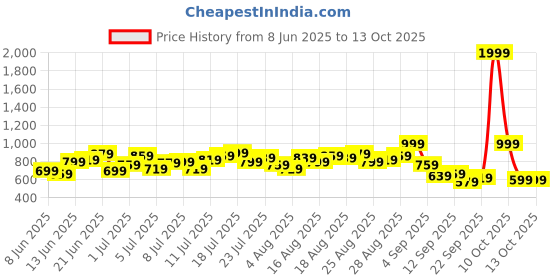 myntra.com HRX by Hrithik Roshan Men Mid-Rise Rapid-Dry Running Track Pants with Toggle Hem hrx by hrithik roshan Price History Graph from 8 Jun 2025 to 13 Oct 2025