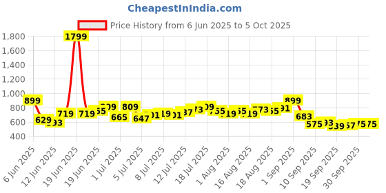 myntra.com HRX by Hrithik Roshan Men Mid-Rise Rapid-Dry Running Track Pants with Toogled Hem hrx by hrithik roshan Price History Graph from 6 Jun 2025 to 4 Oct 2025