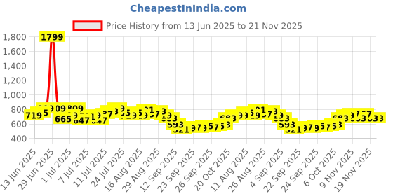 myntra.com HRX by Hrithik Roshan Men Mid-Rise Rapid-Dry Running Track Pants with Toogled Hem hrx by hrithik roshan Price History Graph from 13 Jun 2025 to 20 Nov 2025