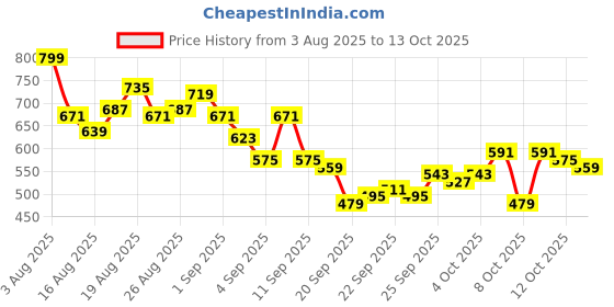 myntra.com HRX by Hrithik Roshan Men Mid-Rise Rapid-Dry Training Cargo-Style Joggers hrx by hrithik roshan Price History Graph from 3 Aug 2025 to 4 Oct 2025