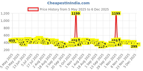 myntra.com HRX by Hrithik Roshan Men Mid-Rise Rapid-Dry Training Joggers hrx by hrithik roshan Price History Graph from 5 May 2025 to 6 Dec 2025