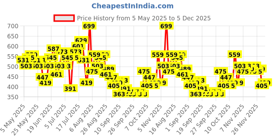 myntra.com HRX by Hrithik Roshan Men Mid-Rise Rapid-Dry Training Joggers hrx by hrithik roshan Price History Graph from 5 May 2025 to 5 Dec 2025
