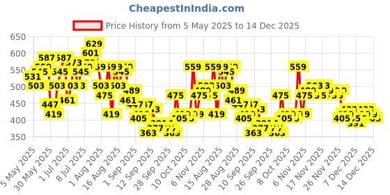 myntra.com HRX by Hrithik Roshan Men Mid-Rise Rapid-Dry Training Joggers hrx by hrithik roshan Price History Graph from 5 May 2025 to 13 Dec 2025