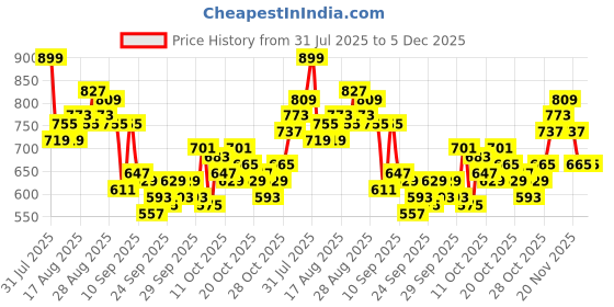 myntra.com HRX by Hrithik Roshan Men Mid-Rise Rapid-Dry Training Joggers hrx by hrithik roshan Price History Graph from 31 Jul 2025 to 5 Dec 2025