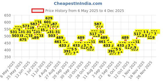 myntra.com HRX by Hrithik Roshan Men Mid-Rise Rapid-Dry Training Joggers with Contrast Piping hrx by hrithik roshan Price History Graph from 6 May 2025 to 4 Dec 2025