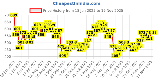 myntra.com HRX by Hrithik Roshan Men Mid-Rise Rapid-Dry Training Joggers with Contrast Stitch hrx by hrithik roshan Price History Graph from 18 Jun 2025 to 19 Nov 2025
