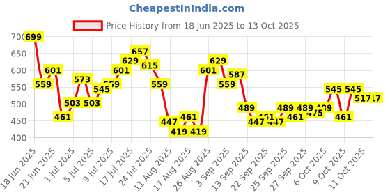 myntra.com HRX by Hrithik Roshan Men Mid-Rise Rapid-Dry Training Joggers with Contrast Stitch hrx by hrithik roshan Price History Graph from 18 Jun 2025 to 4 Oct 2025