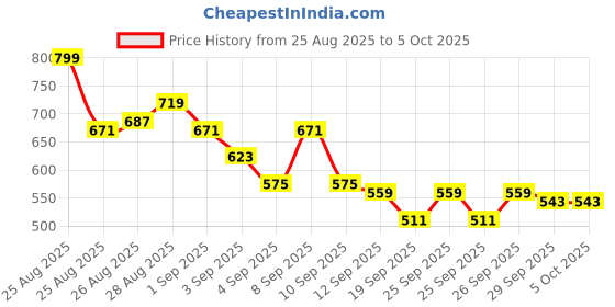 myntra.com HRX by Hrithik Roshan Men Mid-Rise Rapid Dry Training Joggers with Mock Buttons hrx by hrithik roshan Price History Graph from 25 Aug 2025 to 4 Oct 2025