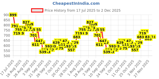 myntra.com HRX by Hrithik Roshan Men Mid-Rise Rapid-Dry Training Joggers with Reflective Elements hrx by hrithik roshan Price History Graph from 17 Jul 2025 to 2 Dec 2025
