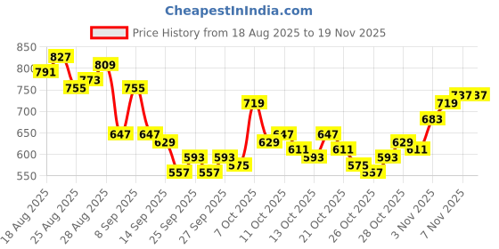 myntra.com HRX by Hrithik Roshan Men Mid-Rise Rapid-Dry Training Joggers with Reflective Elements hrx by hrithik roshan Price History Graph from 18 Aug 2025 to 19 Nov 2025