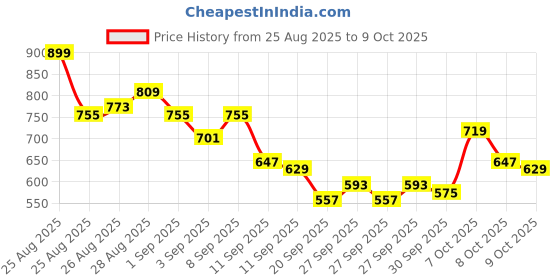 myntra.com HRX by Hrithik Roshan Men Mid-Rise Rapid Dry Training Joggers with Reflective Elements hrx by hrithik roshan Price History Graph from 25 Aug 2025 to 8 Oct 2025