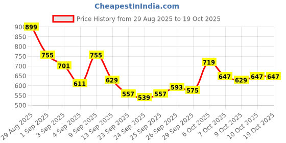 myntra.com HRX by Hrithik Roshan Men Mid-Rise Rapid-Dry Training Joggers with Reflective Elements hrx by hrithik roshan Price History Graph from 29 Aug 2025 to 17 Oct 2025
