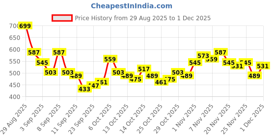 myntra.com HRX by Hrithik Roshan Men Mid-Rise Rapid-Dry Training Joggers with Side Stripes hrx by hrithik roshan Price History Graph from 29 Aug 2025 to 30 Nov 2025