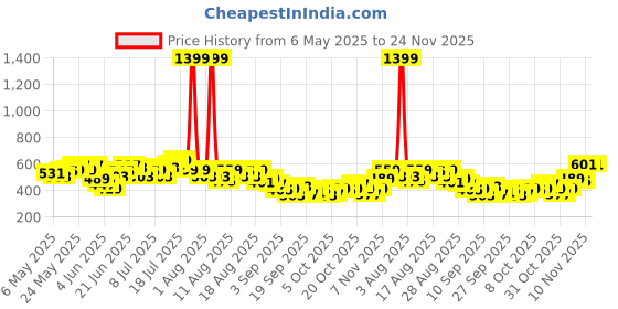 myntra.com HRX by Hrithik Roshan Men Mid-Rise Rapid-Dry Training Joggers with Side Taping hrx by hrithik roshan Price History Graph from 6 May 2025 to 24 Nov 2025