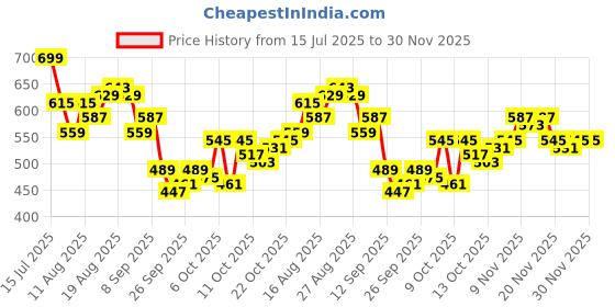 myntra.com HRX by Hrithik Roshan Men Mid-Rise Rapid-Dry Training Joggers with Side Taping hrx by hrithik roshan Price History Graph from 15 Jul 2025 to 30 Nov 2025