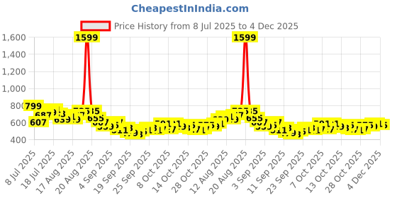 myntra.com HRX by Hrithik Roshan Men Mid-Rise Rapid-Dry Training Joggers with Zip Detailing hrx by hrithik roshan Price History Graph from 8 Jul 2025 to 4 Dec 2025