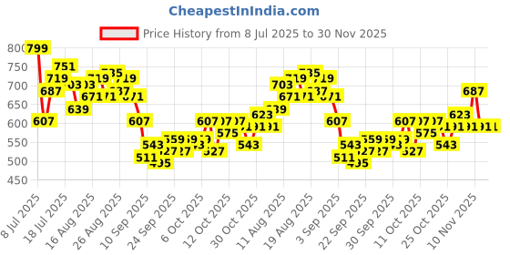 myntra.com HRX by Hrithik Roshan Men Mid-Rise Rapid-Dry Training Joggers with Zip Detailing hrx by hrithik roshan Price History Graph from 8 Jul 2025 to 30 Nov 2025