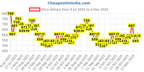 myntra.com HRX by Hrithik Roshan Men Mid-Rise Rapid-Dry Training Joggers with Zip Detailing hrx by hrithik roshan Price History Graph from 9 Jul 2025 to 4 Dec 2025