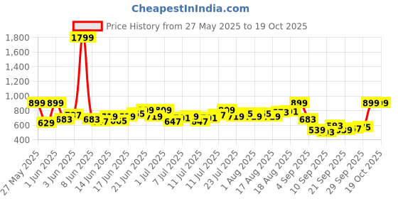 myntra.com HRX by Hrithik Roshan Men Mid-Rise Rapid-Dry Training Track pants hrx by hrithik roshan Price History Graph from 27 May 2025 to 17 Oct 2025