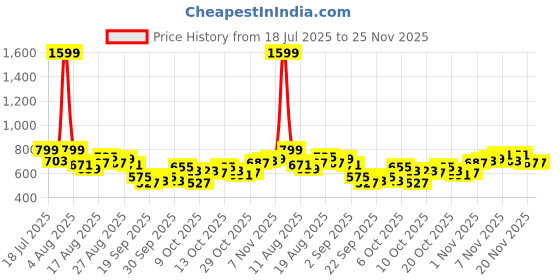 myntra.com HRX by Hrithik Roshan Men Mid-Rise Rapid-Dry Training Track Pants with Side Slits hrx by hrithik roshan Price History Graph from 18 Jul 2025 to 25 Nov 2025