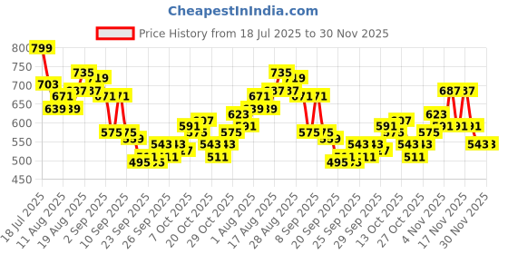 myntra.com HRX by Hrithik Roshan Men Mid-Rise Rapid-Dry Training Track Pants with Side Slits hrx by hrithik roshan Price History Graph from 18 Jul 2025 to 29 Nov 2025