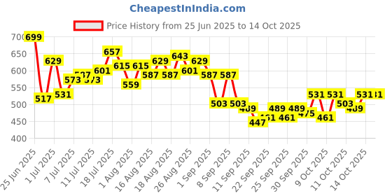 myntra.com HRX by Hrithik Roshan Men Mid-Rise Rapid-Dry Training Track Pants with Side Stripes hrx by hrithik roshan Price History Graph from 25 Jun 2025 to 4 Oct 2025