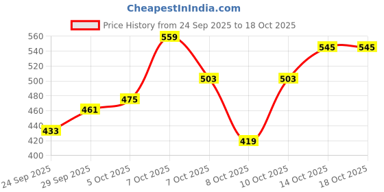 myntra.com HRX by Hrithik Roshan Men Mid-Rise Rapid-Dry Training Track Pants with Side Stripes hrx by hrithik roshan Price History Graph from 24 Sep 2025 to 18 Oct 2025