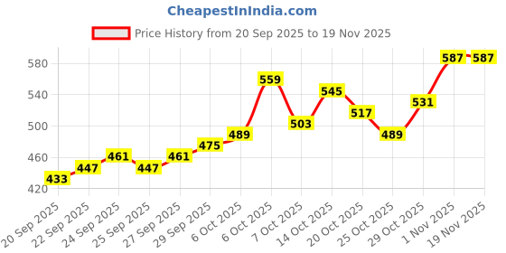 myntra.com HRX by Hrithik Roshan Men Mid-Rise Rapid-Dry Training Track Pants with Side Stripes hrx by hrithik roshan Price History Graph from 20 Sep 2025 to 19 Nov 2025
