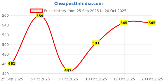 myntra.com HRX by Hrithik Roshan Men Mid-Rise Rapid-Dry Training Track Pants with Side Stripes hrx by hrithik roshan Price History Graph from 25 Sep 2025 to 17 Oct 2025