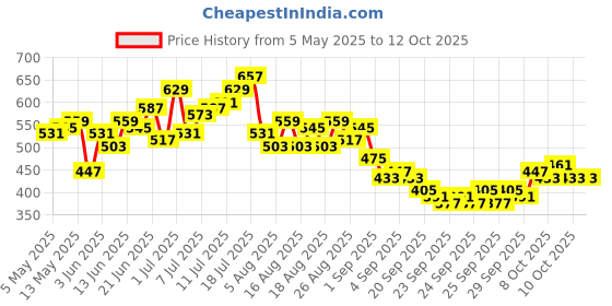 myntra.com HRX by Hrithik Roshan Men Mid-Rise Rapid-Dry Training Track Pants with Toggle hrx by hrithik roshan Price History Graph from 5 May 2025 to 4 Oct 2025