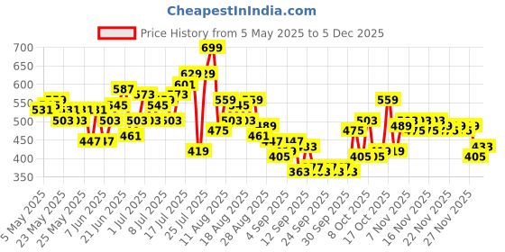 myntra.com HRX by Hrithik Roshan Men Mid-Rise Rapid-Dry Training Track Pants with Toggle hrx by hrithik roshan Price History Graph from 5 May 2025 to 4 Dec 2025
