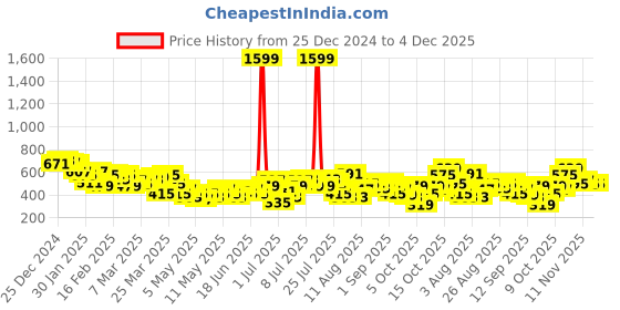 myntra.com HRX by Hrithik Roshan Men Mid-Rise Regular Fit Lifestyle Joggers with Side Stripe hrx by hrithik roshan Price History Graph from 25 Dec 2024 to 3 Dec 2025