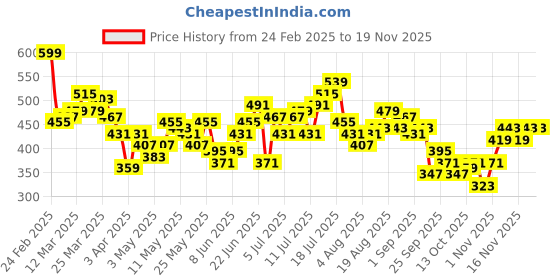 myntra.com HRX by Hrithik Roshan Men Mid-Rise Regular Fit Lifestyle Shorts hrx by hrithik roshan Price History Graph from 24 Feb 2025 to 18 Nov 2025