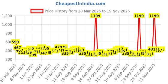 myntra.com HRX by Hrithik Roshan Men Mid-Rise Regular Fit Lifestyle Shorts hrx by hrithik roshan Price History Graph from 28 Mar 2025 to 19 Nov 2025