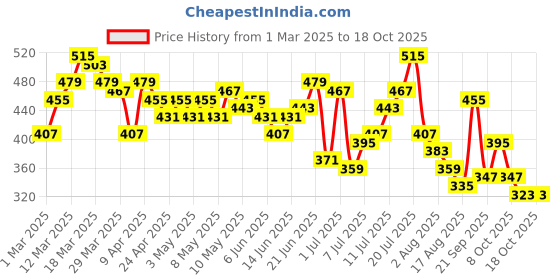 myntra.com HRX by Hrithik Roshan Men Mid-Rise Regular Fit Lifestyle Shorts with Piping Detail hrx by hrithik roshan Price History Graph from 1 Mar 2025 to 18 Oct 2025