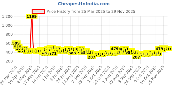 myntra.com HRX by Hrithik Roshan Men Mid-Rise Regular Fit Lifestyle Track Pants hrx by hrithik roshan Price History Graph from 25 Mar 2025 to 29 Nov 2025