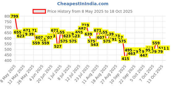 myntra.com HRX by Hrithik Roshan Men Mid-Rise Regular Fit Rapid-Dry Running Joggers hrx by hrithik roshan Price History Graph from 8 May 2025 to 18 Oct 2025