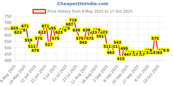 myntra.com HRX by Hrithik Roshan Men Mid-Rise Regular Fit Rapid-Dry Running Joggers hrx by hrithik roshan Price History Graph from 9 May 2025 to 4 Oct 2025